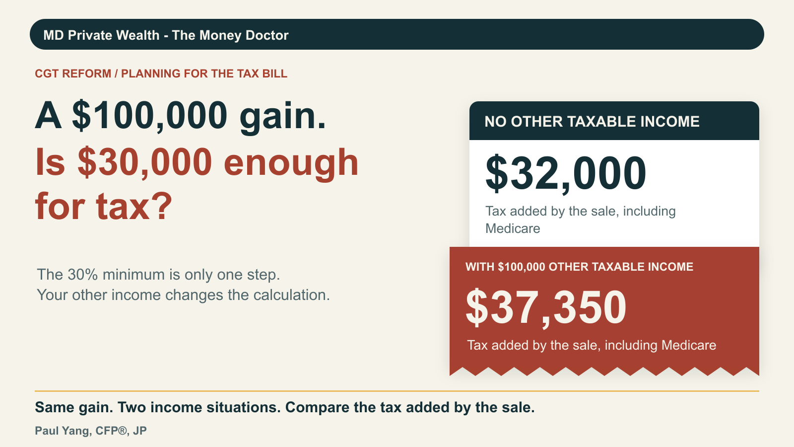 A $100,000 Gain. Is $30,000 Enough for Tax?