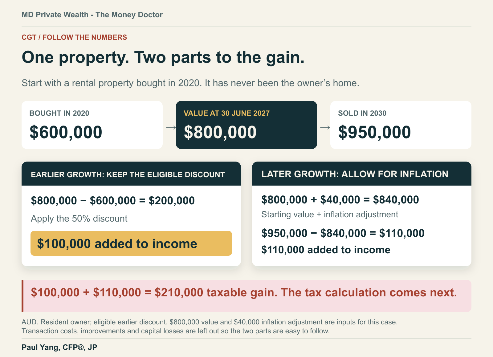 Earlier growth of $200,000 becomes $100,000 after the assumed 50% discount; later indexed growth is $110,000; total taxable gain is $210,000.