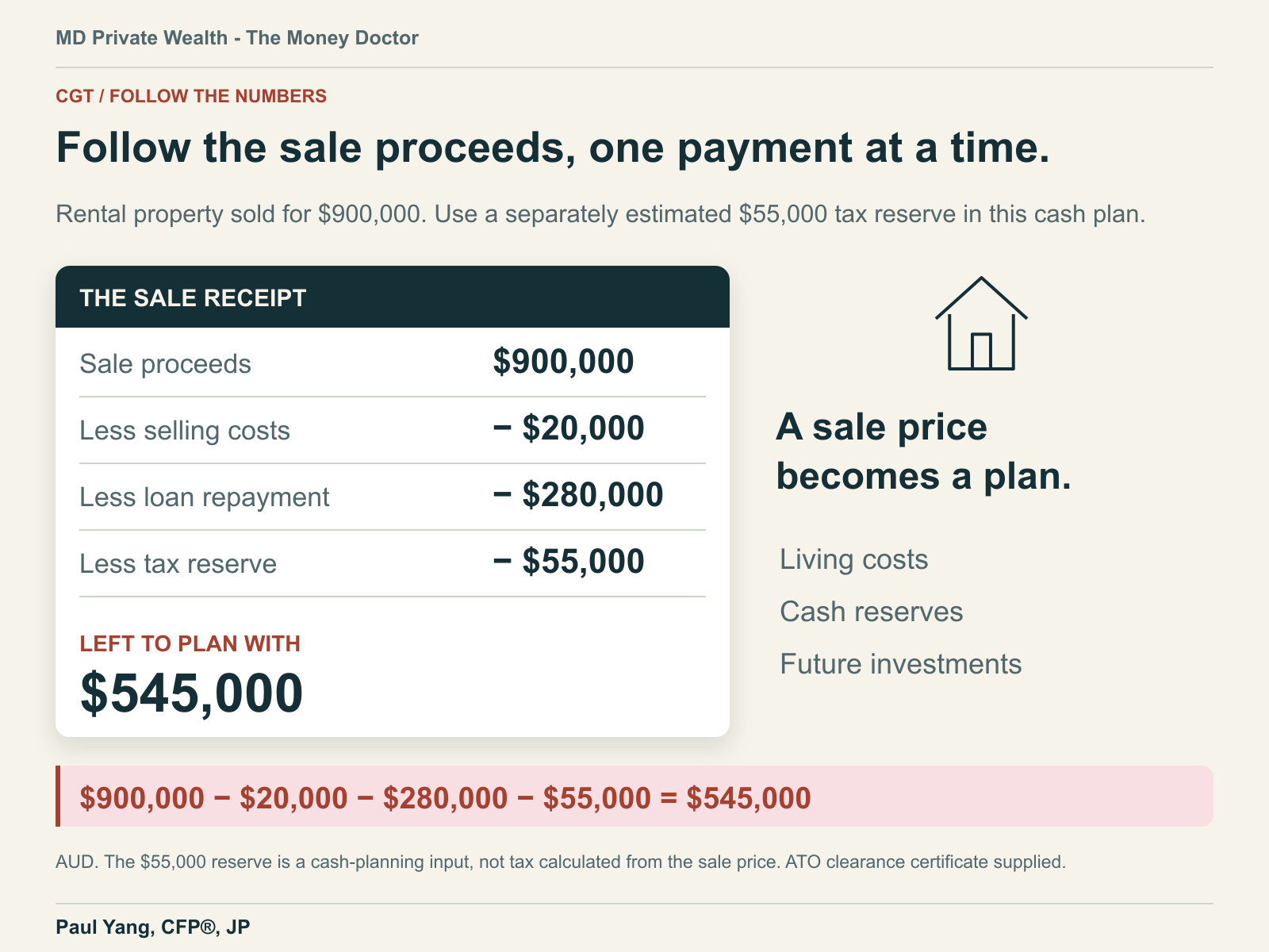 $900,000 sale proceeds less $20,000 selling costs, $280,000 loan repayment and an assumed $55,000 tax reserve leaves $545,000.